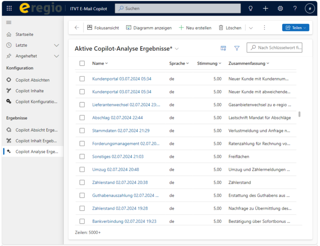 Dashboard-Bildschirm von â€žITVT E-Mail Copilotâ€œ mit analysierten E-Mail-Ergebnissen, kategorisiert nach Sprache, Stimmungswerten und Zusammenfassungen in deutscher Sprache